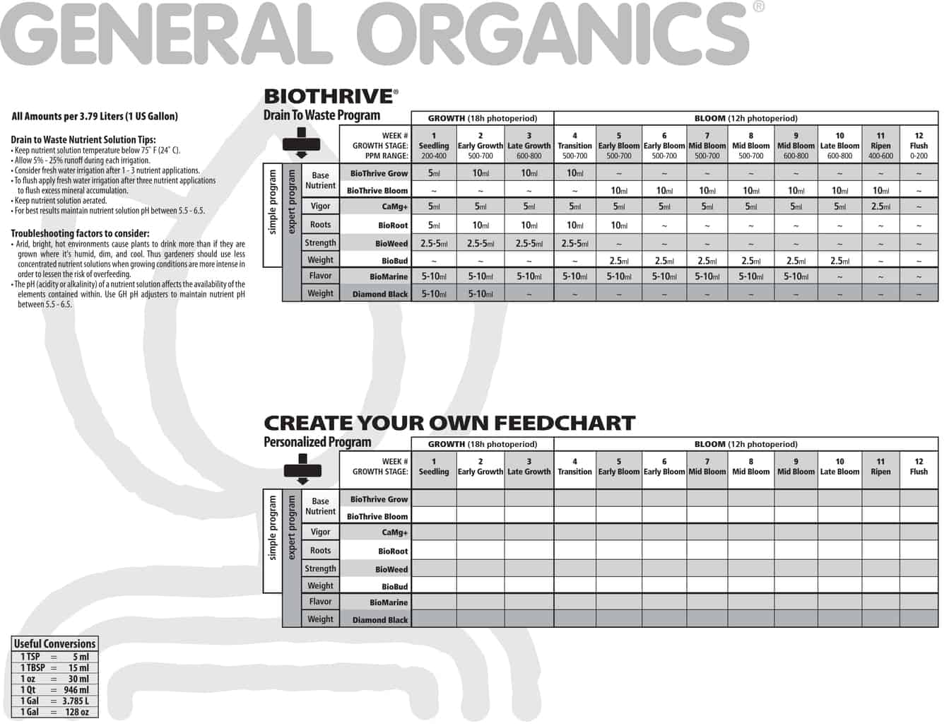 tablas de cultivo de general hydroponics cannabislandia general hydroponics flora series feeding chart