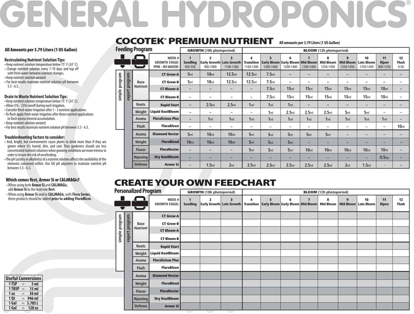 tablas de cultivo de general hydroponics cannabislandia floraduo chart