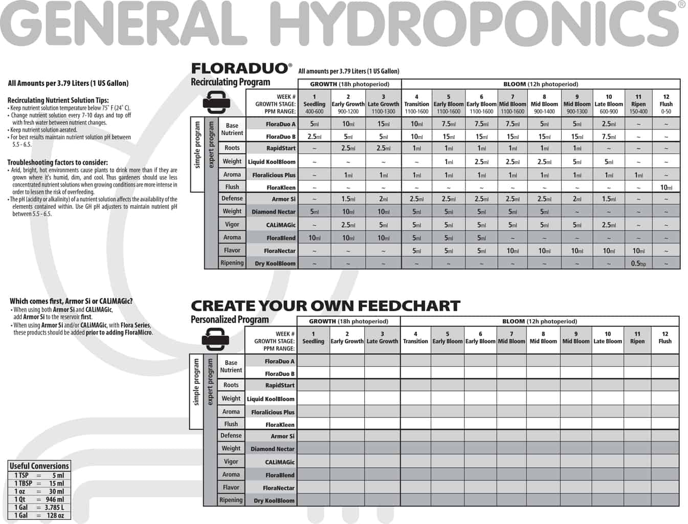 tablas de cultivo de general hydroponics cannabislandia floraduo chart
